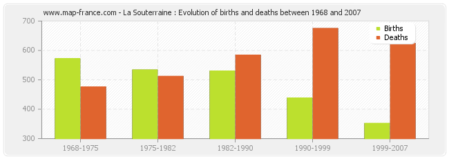 La Souterraine : Evolution of births and deaths between 1968 and 2007